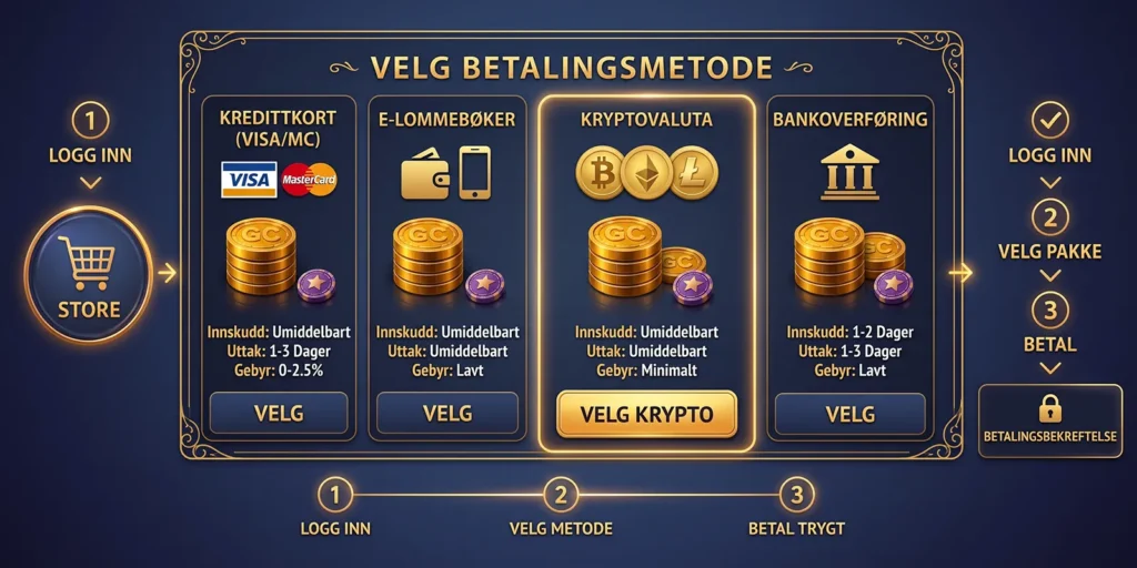Norske spillere bør velge betalingsmetode som passer spillestil, budsjett og kontrollbehov. Vurder sikkerhet, kryptering, uttakstid, gebyrer, personvern, støtte for ansvarlig spill og kundesupport.