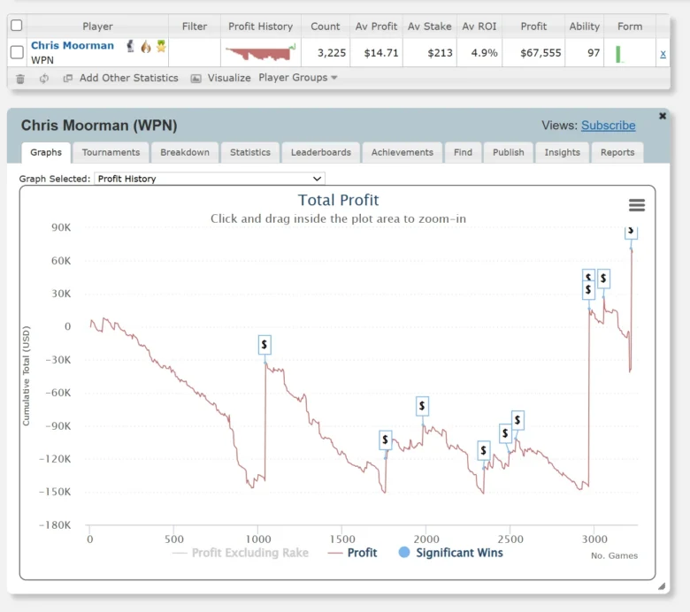 Graf over Chris Moormans totale WPN-profit