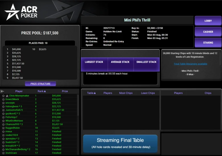 Seieren ga Moneymaker $45,000 – en «mini-premie» sammenlignet med større utbetalinger på ACR Poker, men likevel et solid resultat og et viktig skritt i riktig retning.