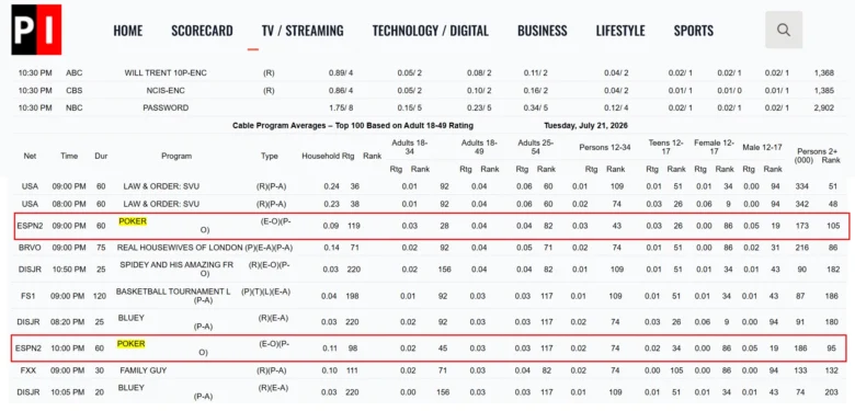 Programming Insider-statistikk for ESPN