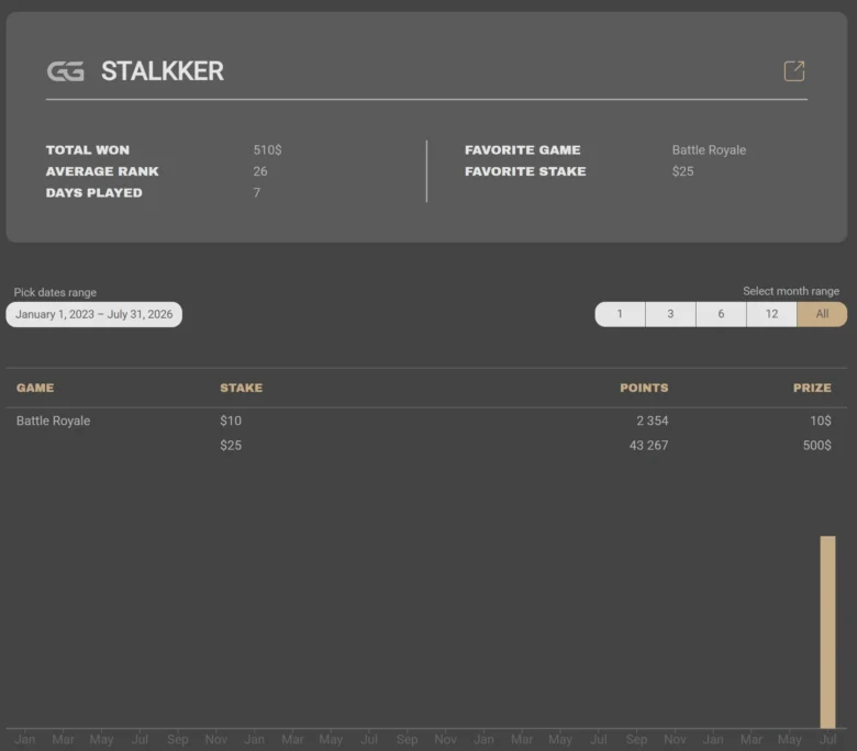 Mystery Battle Royale-leaderboarden: STALKKERs plasseringer
