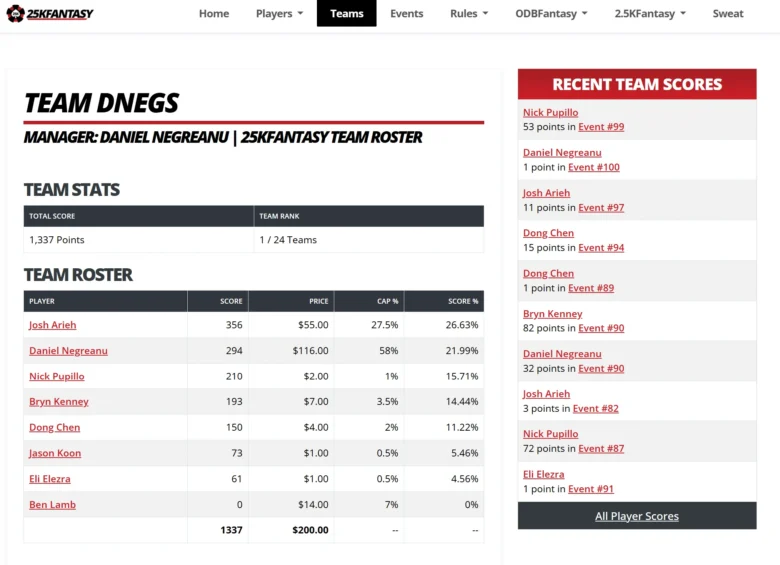25K Fantasy League-statistikk: Team DNegs
