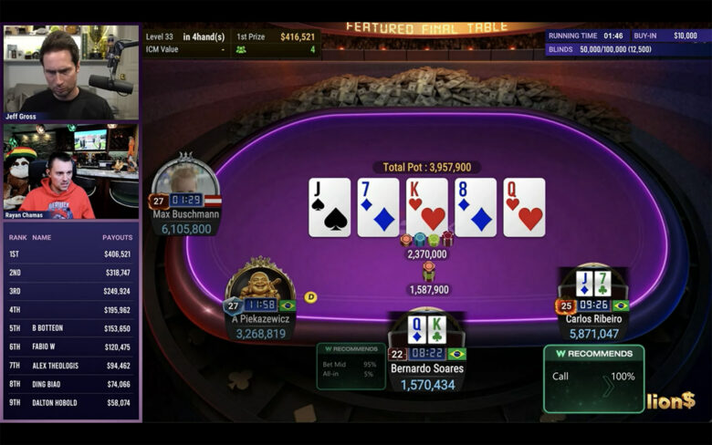 Carlos Ribeiro, med tredje størst stack, foldet i en hel time i GGMillion$-finalen. Stacken falt til 12 BB, men to hender snudde alt: KK slo J9o, og T9s traff straight mot 66 i en 50 BB-pott og ga ham chiplead.