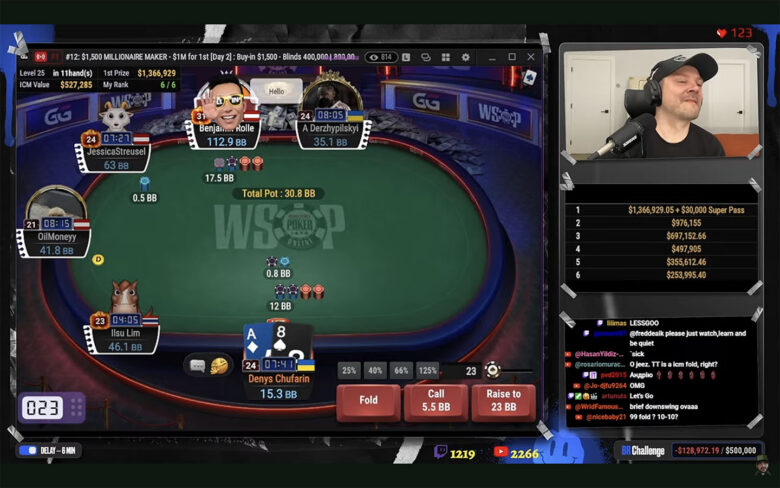 Rolle slo ut Kessler (9., AQs > AKo), Song Li (7., KQs vs JTo) og Chufarin med en 5-bet-bløff (viste 3).