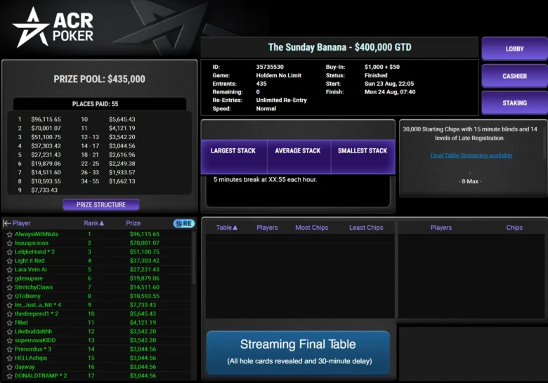 Martirosian vant The Sunday Banana og fikk $96 115. Inauspicious ble nummer to med $70 001.