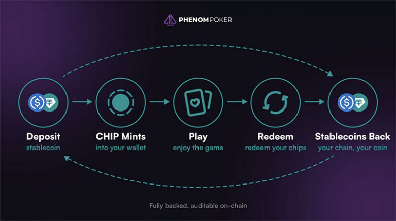 Phenom Poker flytter saldoer og spill til Base. Slutt på sync-problemer – auto-rebuy, påmelding og avmelding skjer umiddelbart.