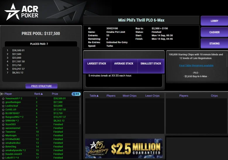 $2,650 Mini Phil’s Thrill PLO 6-Max på ACR Poker
