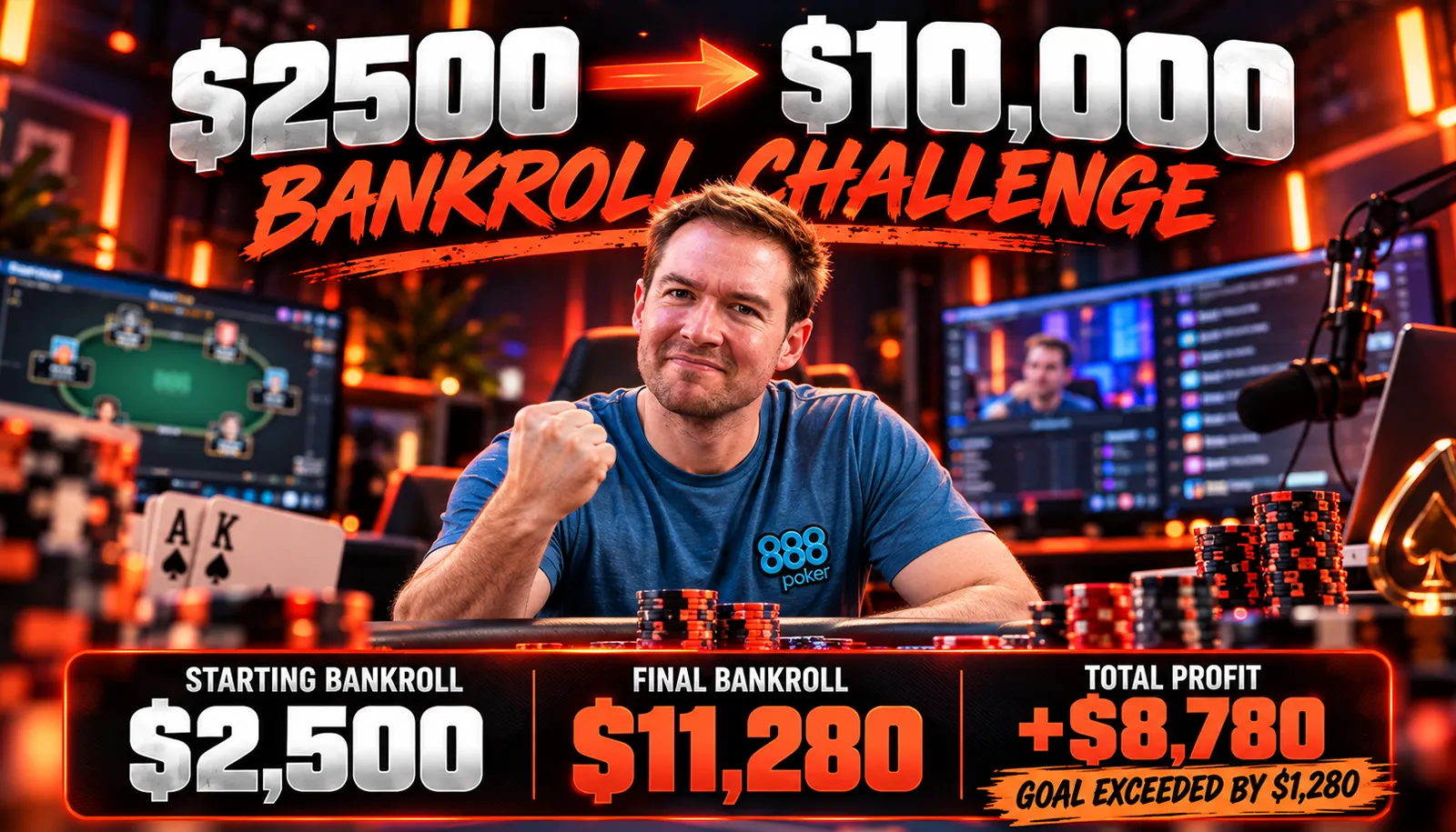 Fra $2 500 til $11 280 på seks spilledager: abarone68 knuste målet i sin bankroll-challenge