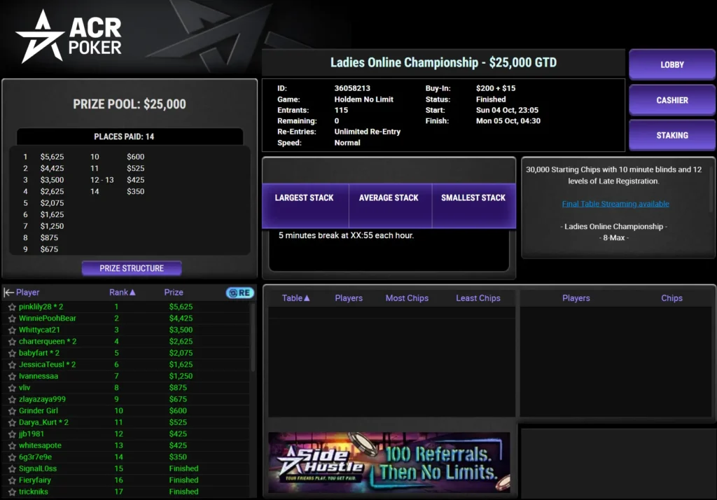 Ladies Online Championship: $215 buy-in, $25 000 garanti, 82 spillere, 115 entries, $2 000 overlay og 14 ITM-plasser.